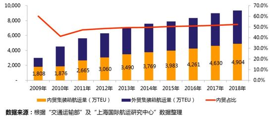 深度剖析 | 三足鼎立的內(nèi)貿(mào)集裝箱航運產(chǎn)業(yè) 市場規(guī)模、競爭格局和趨勢研判