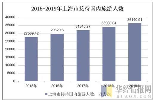 2019年上海市旅游與進出口貿(mào)易數(shù)據(jù)分析